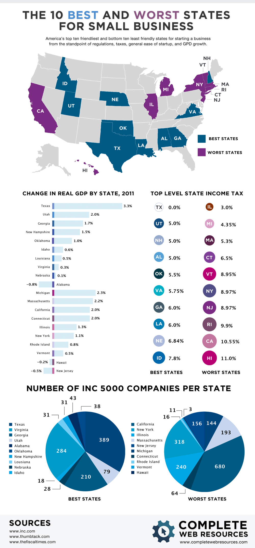 infographic the 10 best