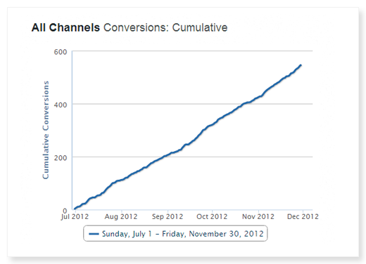 eCommerce SEO Results